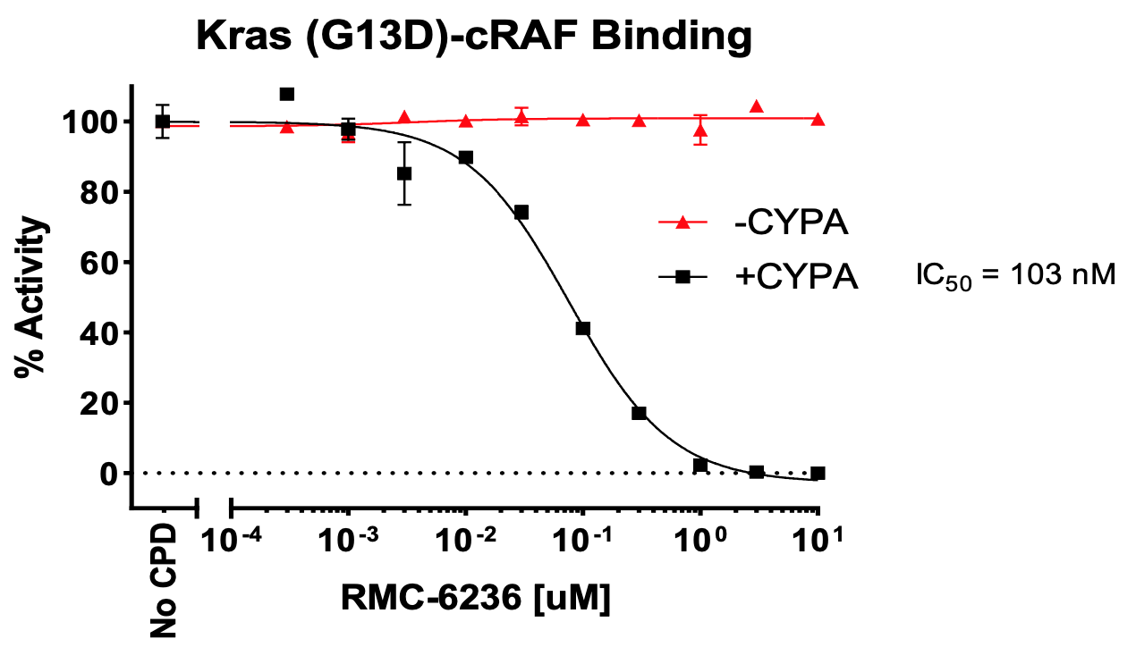 Kras (G13D)/cRAF/CYPA/Inhibitor Assay Kit Kras (G13D)/cRAF/CYPA/Inhibitor Assay Kit